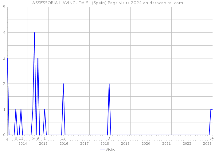 ASSESSORIA L'AVINGUDA SL (Spain) Page visits 2024 