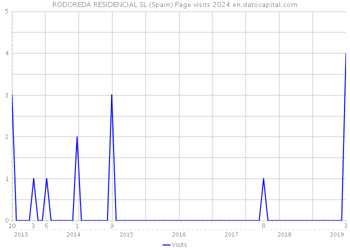 RODOREDA RESIDENCIAL SL (Spain) Page visits 2024 