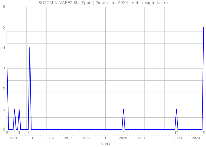 BOSOM ALVAREZ SL. (Spain) Page visits 2024 