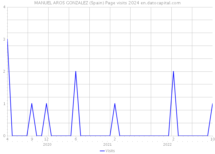 MANUEL AROS GONZALEZ (Spain) Page visits 2024 