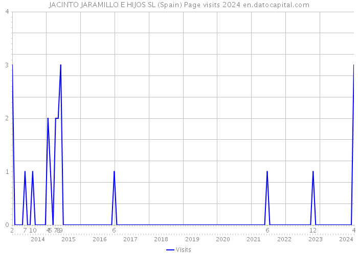 JACINTO JARAMILLO E HIJOS SL (Spain) Page visits 2024 