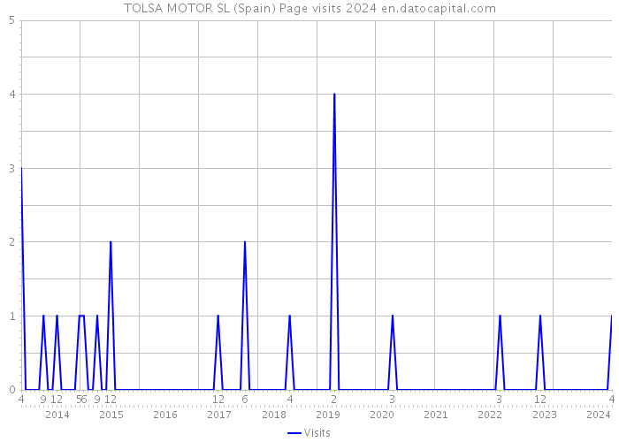 TOLSA MOTOR SL (Spain) Page visits 2024 