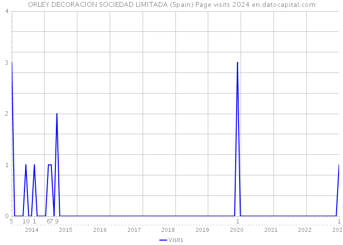 ORLEY DECORACION SOCIEDAD LIMITADA (Spain) Page visits 2024 