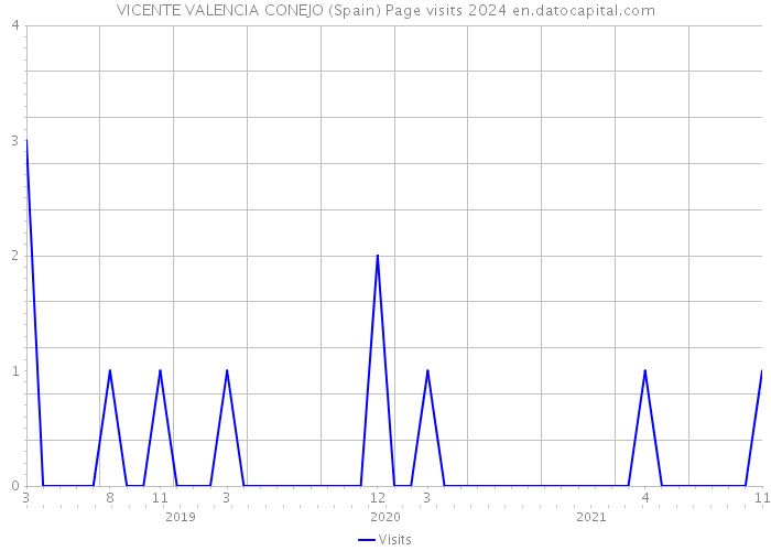 VICENTE VALENCIA CONEJO (Spain) Page visits 2024 