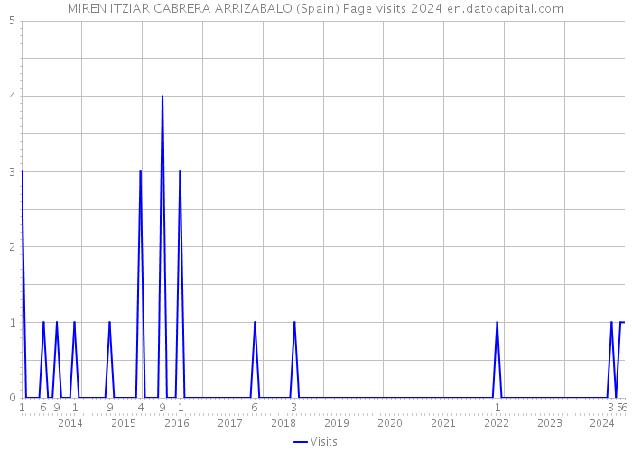 MIREN ITZIAR CABRERA ARRIZABALO (Spain) Page visits 2024 