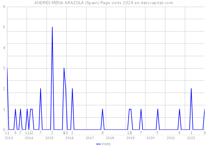 ANDRES MENA ARAZOLA (Spain) Page visits 2024 