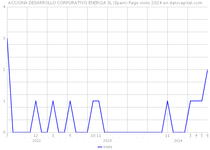ACCIONA DESARROLLO CORPORATIVO ENERGIA SL (Spain) Page visits 2024 