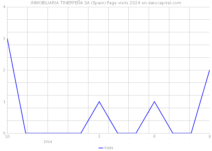 INMOBILIARIA TINERFEÑA SA (Spain) Page visits 2024 