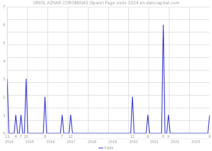 ORIOL AZNAR COROMINAS (Spain) Page visits 2024 