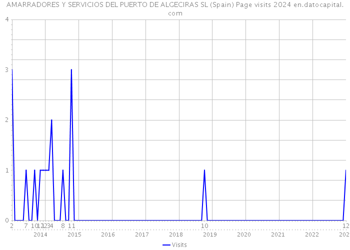 AMARRADORES Y SERVICIOS DEL PUERTO DE ALGECIRAS SL (Spain) Page visits 2024 