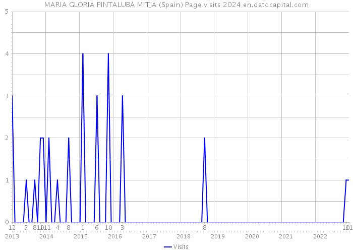 MARIA GLORIA PINTALUBA MITJA (Spain) Page visits 2024 
