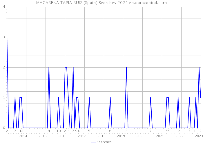 MACARENA TAPIA RUIZ (Spain) Searches 2024 