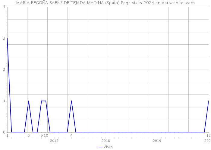 MARIA BEGOÑA SAENZ DE TEJADA MADINA (Spain) Page visits 2024 