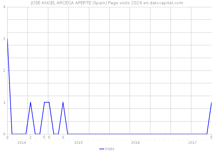 JOSE ANGEL ARCEGA APERTE (Spain) Page visits 2024 
