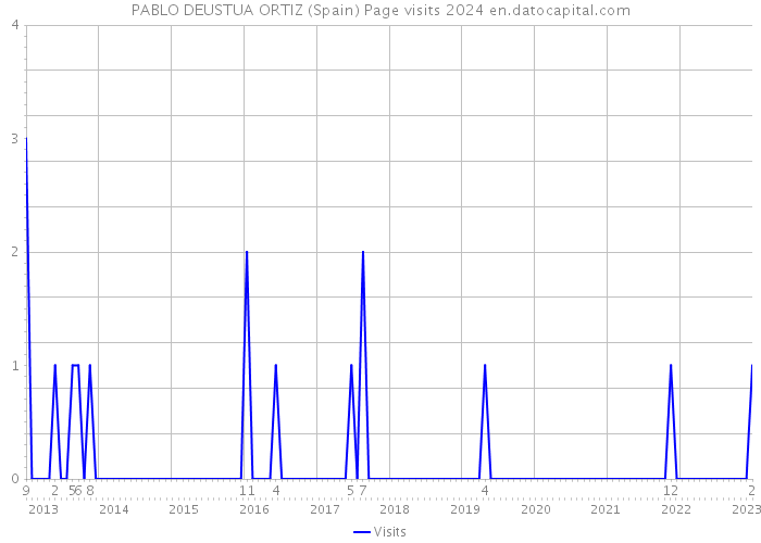 PABLO DEUSTUA ORTIZ (Spain) Page visits 2024 