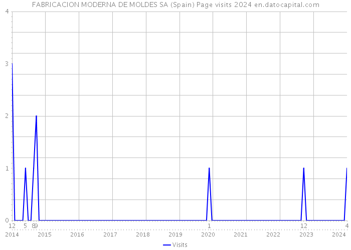 FABRICACION MODERNA DE MOLDES SA (Spain) Page visits 2024 