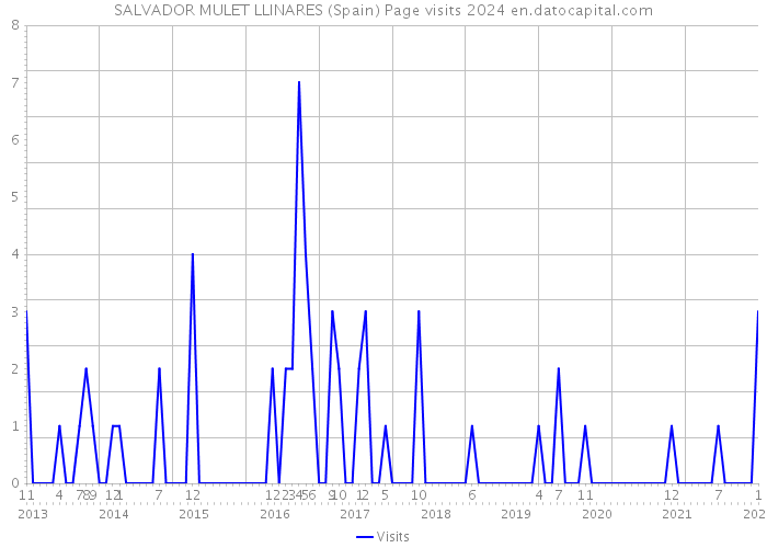 SALVADOR MULET LLINARES (Spain) Page visits 2024 