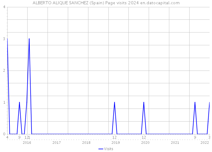 ALBERTO ALIQUE SANCHEZ (Spain) Page visits 2024 