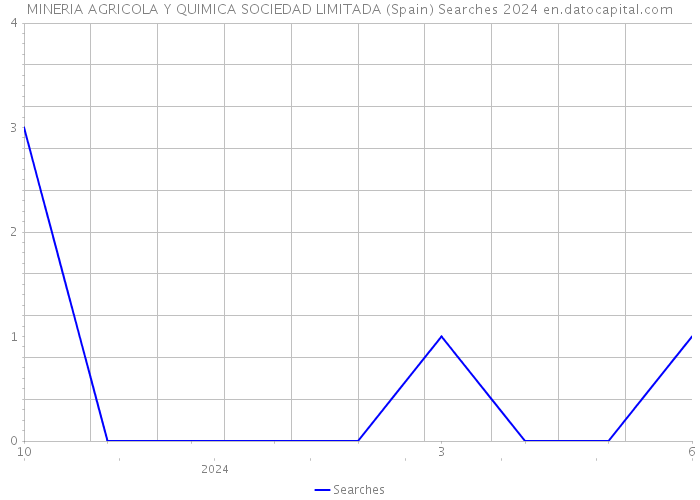 MINERIA AGRICOLA Y QUIMICA SOCIEDAD LIMITADA (Spain) Searches 2024 