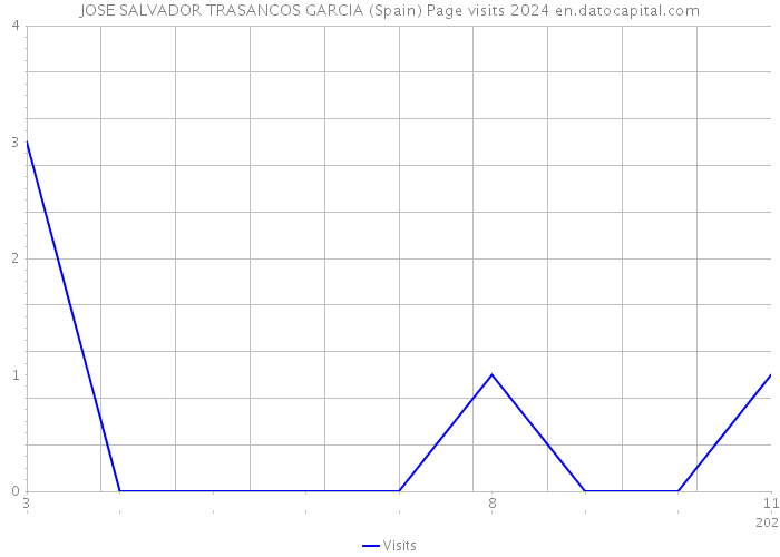 JOSE SALVADOR TRASANCOS GARCIA (Spain) Page visits 2024 
