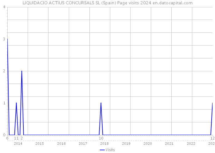LIQUIDACIO ACTIUS CONCURSALS SL (Spain) Page visits 2024 