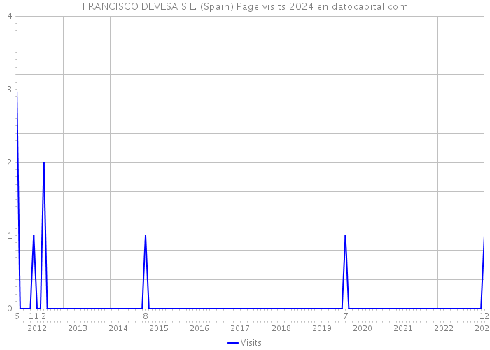 FRANCISCO DEVESA S.L. (Spain) Page visits 2024 