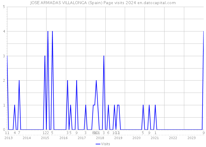 JOSE ARMADAS VILLALONGA (Spain) Page visits 2024 