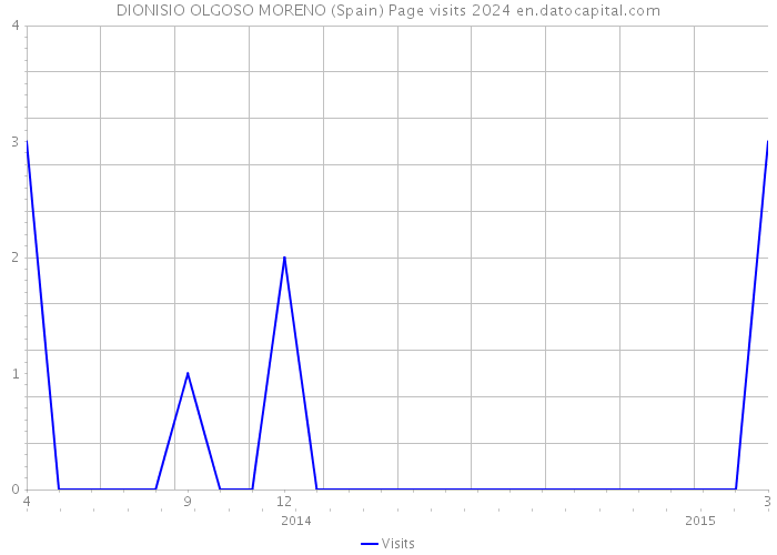 DIONISIO OLGOSO MORENO (Spain) Page visits 2024 