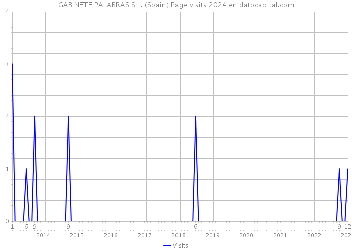 GABINETE PALABRAS S.L. (Spain) Page visits 2024 