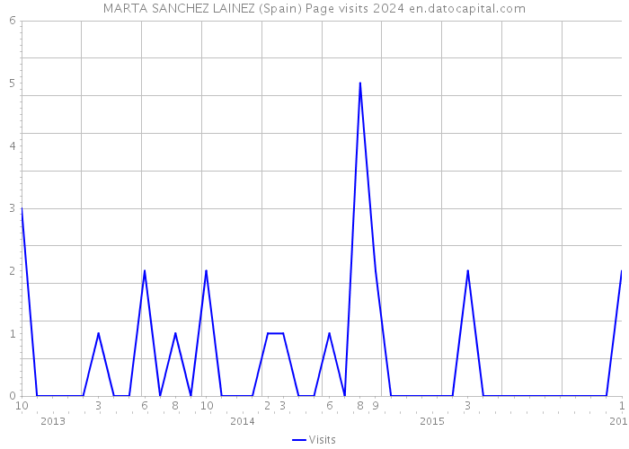 MARTA SANCHEZ LAINEZ (Spain) Page visits 2024 