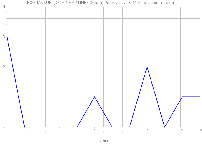 JOSE MANUEL JODAR MARTINEZ (Spain) Page visits 2024 