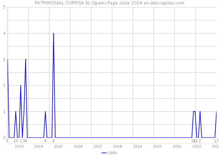 PATRIMONIAL COPRISA SL (Spain) Page visits 2024 