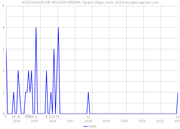 ASOCIACION DE VECINOS ARDIRA (Spain) Page visits 2024 