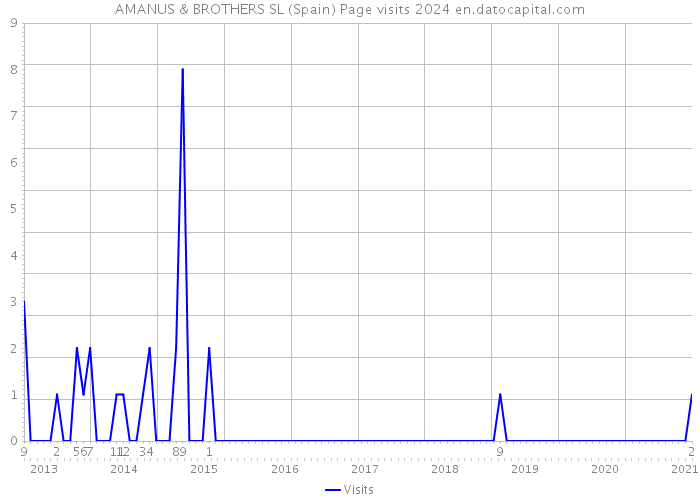 AMANUS & BROTHERS SL (Spain) Page visits 2024 