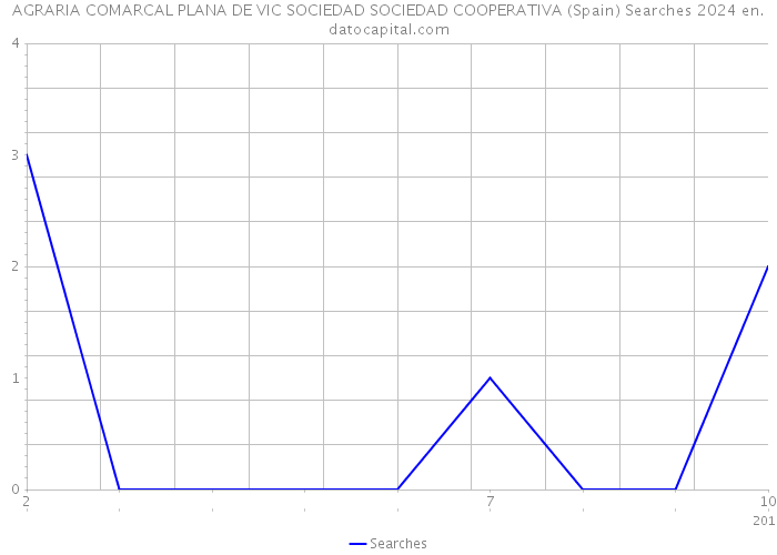 AGRARIA COMARCAL PLANA DE VIC SOCIEDAD SOCIEDAD COOPERATIVA (Spain) Searches 2024 