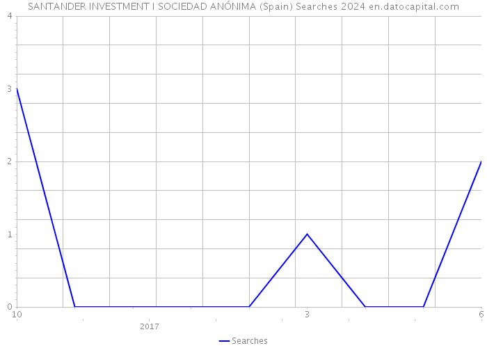 SANTANDER INVESTMENT I SOCIEDAD ANÓNIMA (Spain) Searches 2024 