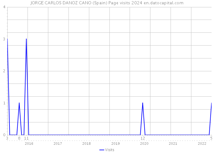 JORGE CARLOS DANOZ CANO (Spain) Page visits 2024 