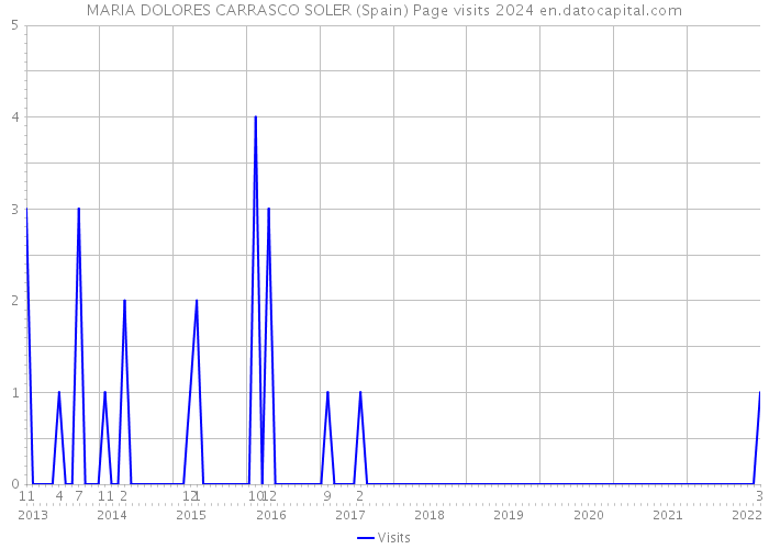 MARIA DOLORES CARRASCO SOLER (Spain) Page visits 2024 