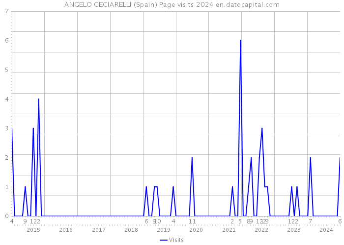 ANGELO CECIARELLI (Spain) Page visits 2024 