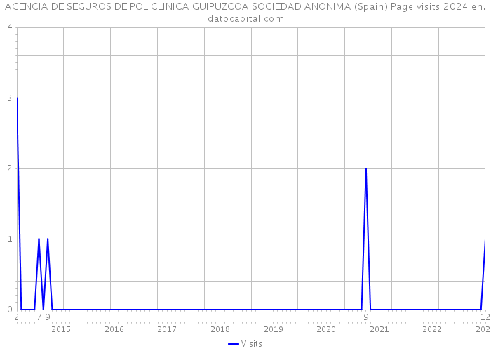 AGENCIA DE SEGUROS DE POLICLINICA GUIPUZCOA SOCIEDAD ANONIMA (Spain) Page visits 2024 