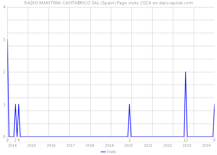 RADIO MARITIMA CANTABRICO SAL (Spain) Page visits 2024 