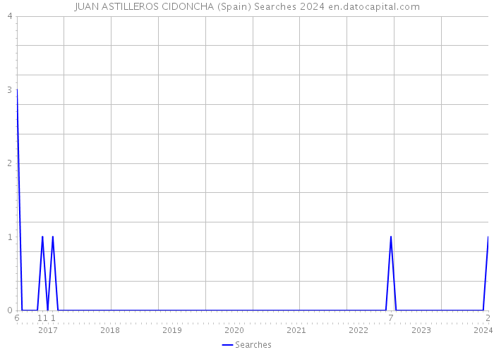 JUAN ASTILLEROS CIDONCHA (Spain) Searches 2024 