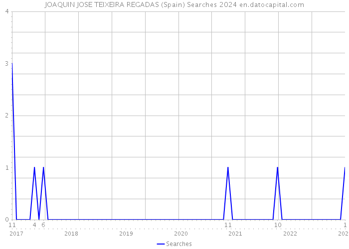 JOAQUIN JOSE TEIXEIRA REGADAS (Spain) Searches 2024 
