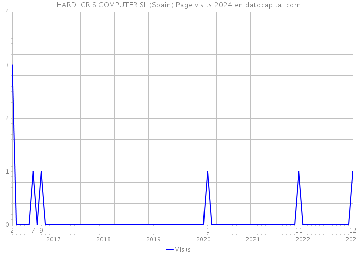 HARD-CRIS COMPUTER SL (Spain) Page visits 2024 