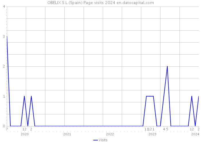 OBELIX S L (Spain) Page visits 2024 