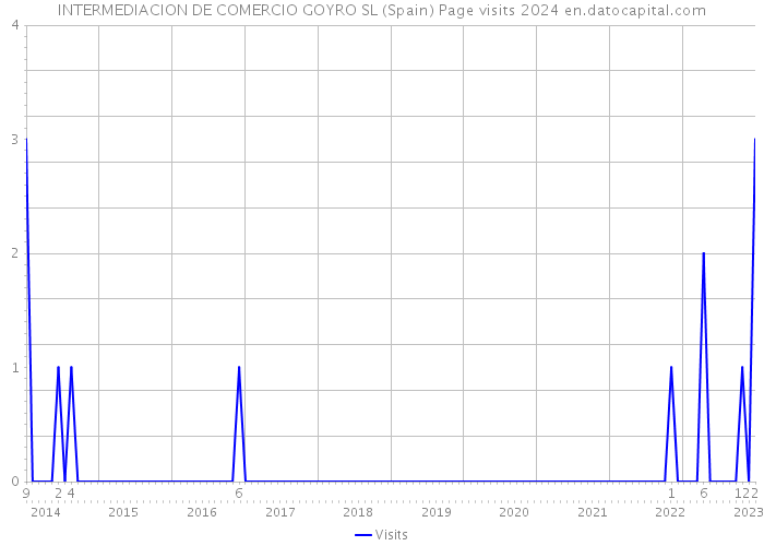 INTERMEDIACION DE COMERCIO GOYRO SL (Spain) Page visits 2024 