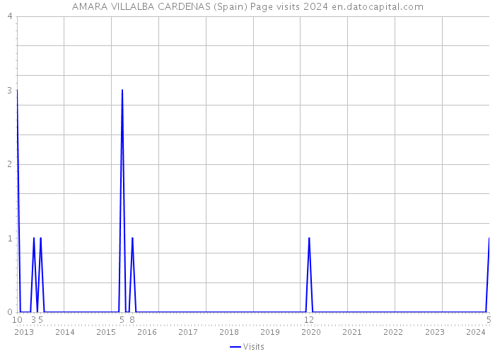 AMARA VILLALBA CARDENAS (Spain) Page visits 2024 