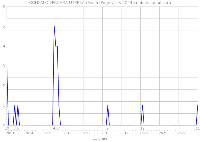 GONZALO VERGARA UTRERA (Spain) Page visits 2024 