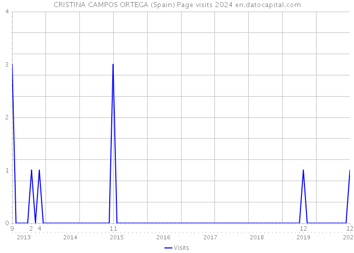 CRISTINA CAMPOS ORTEGA (Spain) Page visits 2024 