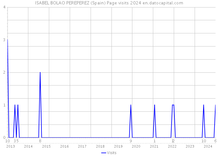 ISABEL BOLAO PEREPEREZ (Spain) Page visits 2024 